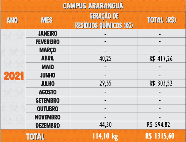 Resíduos Químicos 2021 - Araranguá